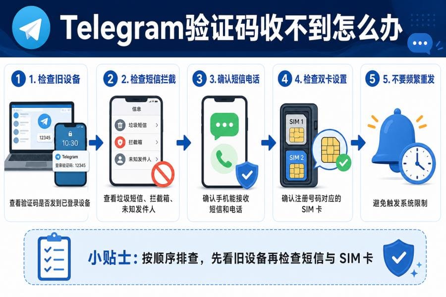 Telegram 官方下载入口
