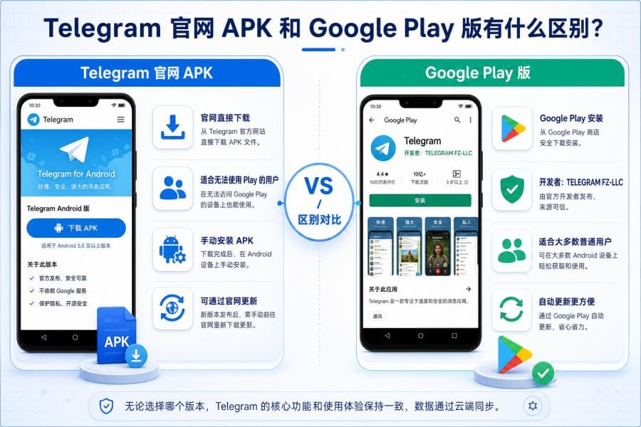 Telegram 安卓 APK 怎么从官网下载？Telegram 官网安全安装教程 配图 1