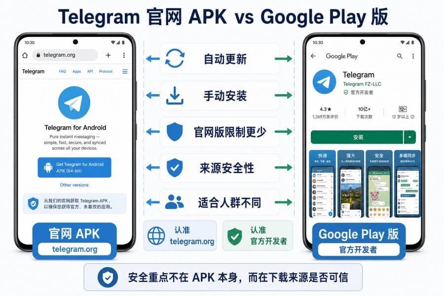 Telegram 官方下载和官网下载安装有什么区别?APK、Google Play、App Store 与电脑版选择指南 配图 1