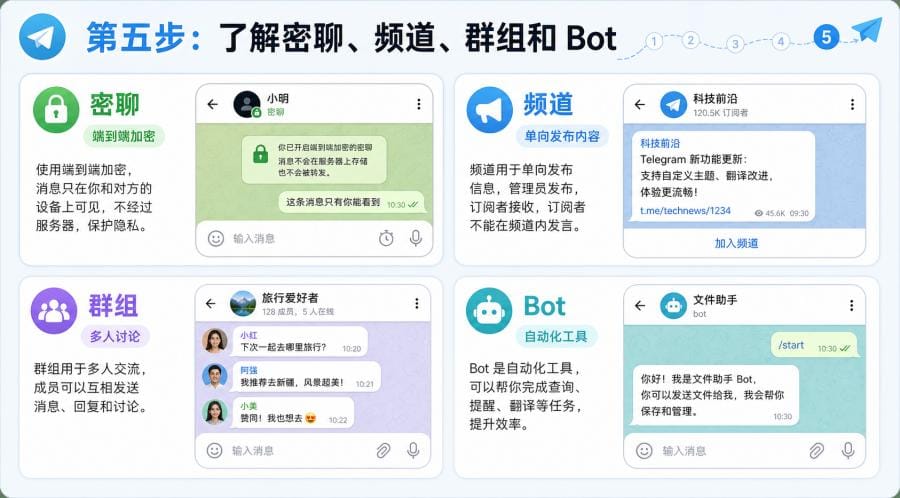 Telegram 官网版有哪些功能?新手必看的聊天、安全与群组频道教程 配图 3