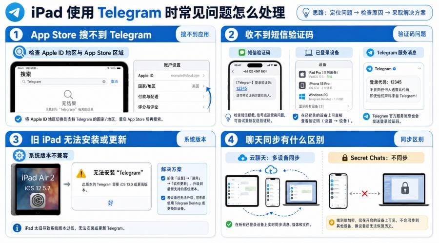 Telegram iPad 官网下载怎么操作?iPad 安装、登录与验证码教程 配图 3