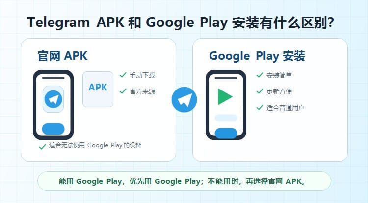Telegram APK 去哪里下载更安全?安卓手机官方渠道安装教程 配图 1