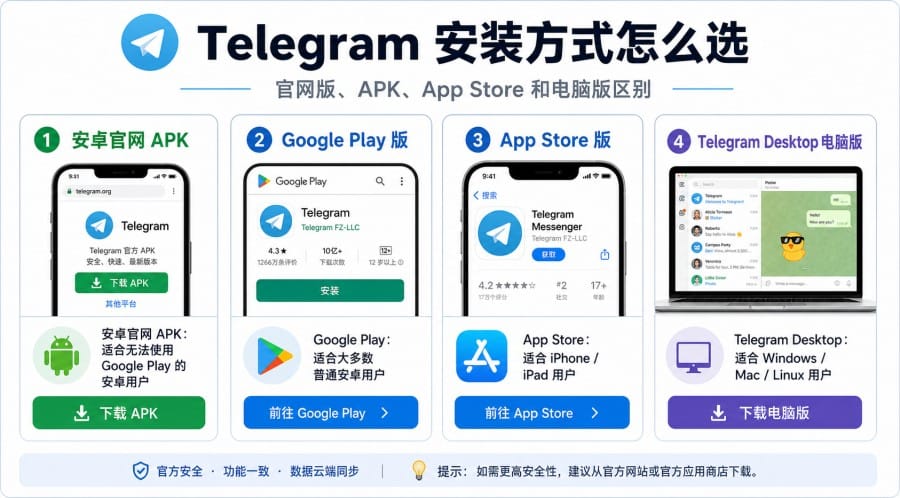 Telegram 安装失败怎么办?官网版、APK、App Store 和电脑端排查方法 配图 2