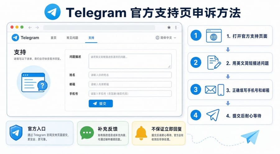 Telegram 账号被限制怎么办?官网受限原因、@SpamBot 申诉与恢复建议 配图 3