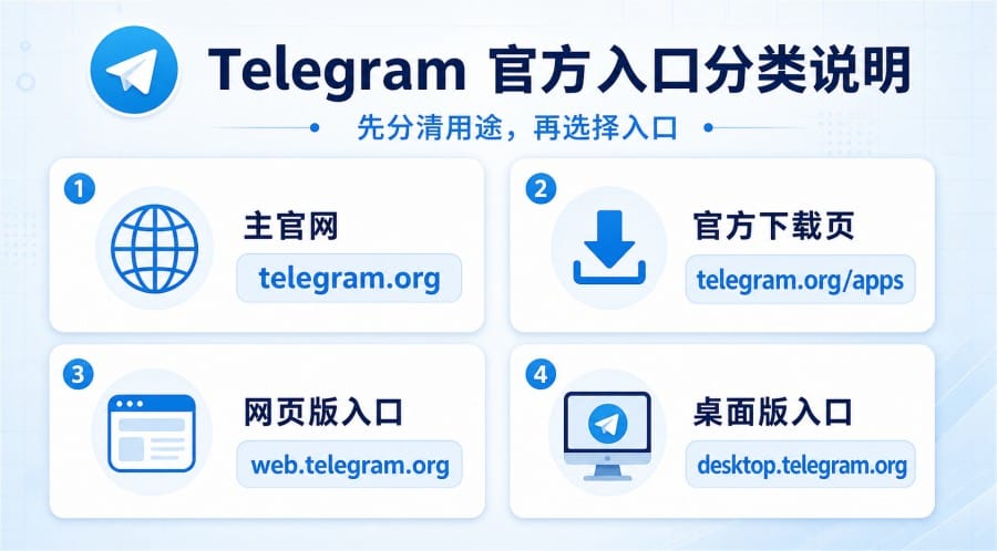Telegram 官方网站打不开怎么办?官网入口和下载页怎么进入 配图 2