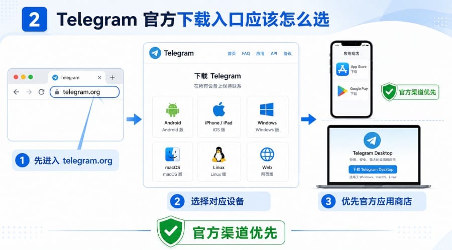 Telegram 官方网站下载安全吗？新手安装前的检查要点 第 2 张正文图