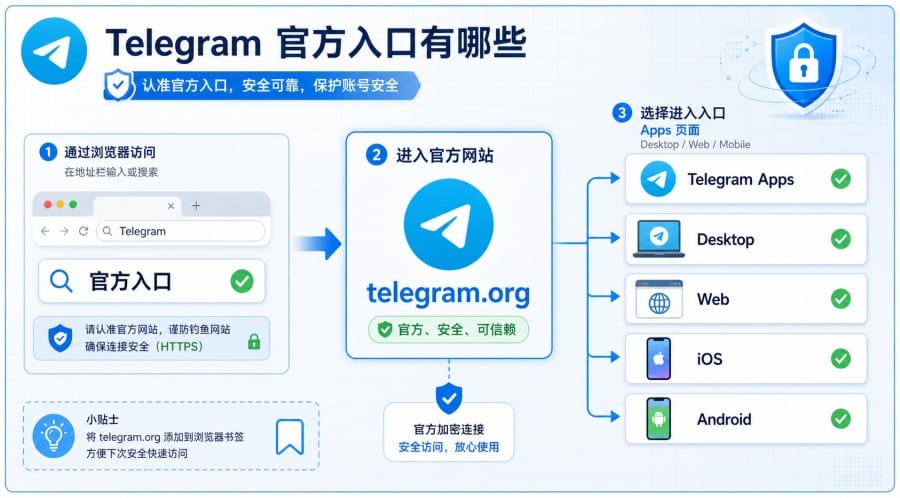 Telegram 官网入口怎么找才安全？中文用户下载与避坑指南 第 2 张正文图