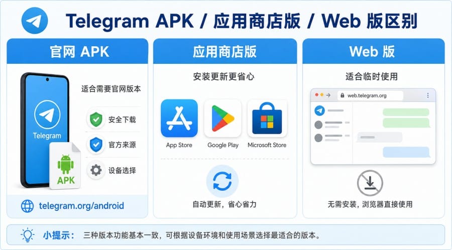 Telegram 官网入口和下载页面有什么区别？新手下载该怎么选？ 第 4 张正文图