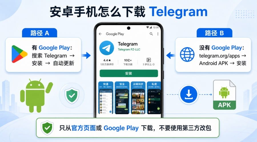 Telegram 官网下载入口怎么找？安卓、iOS 和 Windows 安装选择指南 第 3 张正文图
