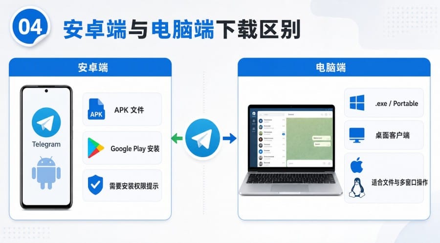 Telegram 官方网站怎么下载?安卓 APK 与电脑端安装选择指南 body image 3