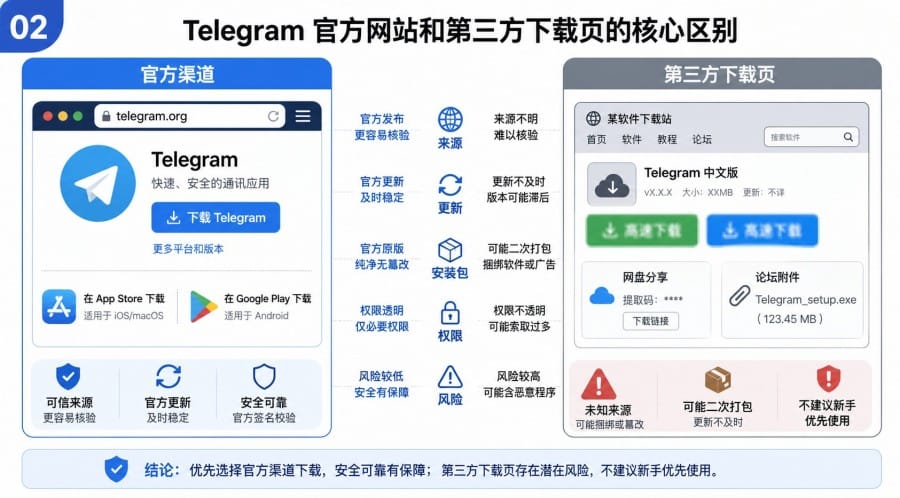 Telegram 官方网站和第三方下载页有什么区别? - step 1
