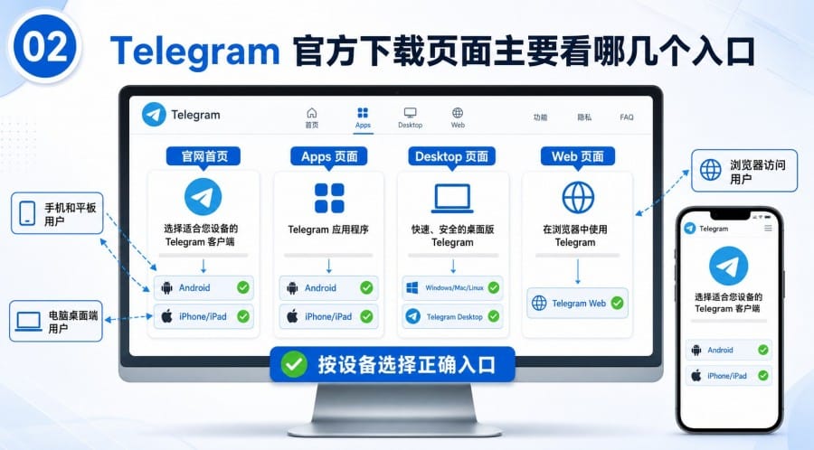 Telegram 官网下载页面怎么看？安卓、iPhone 和电脑端入口说明 配图 1