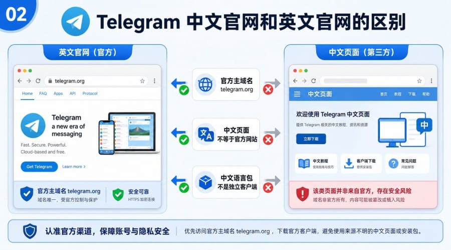 Telegram 中文官网和英文官网有什么区别 - 配图 1