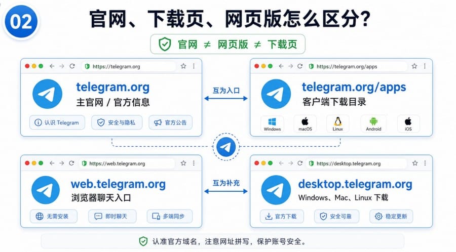 Telegram 官网是哪个?官方网址、网页版与安全下载入口说明 illustration