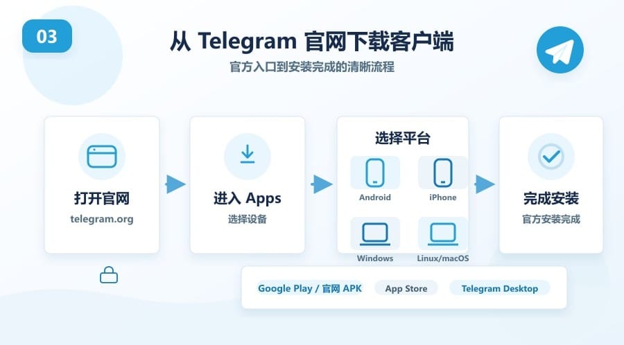 Telegram 官网怎么用 - 配图 2