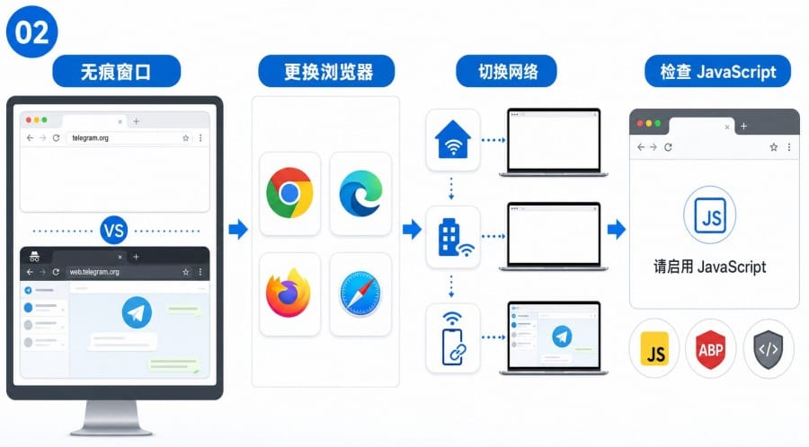 Telegram 官网打开一片空白怎么办 - illustration 1